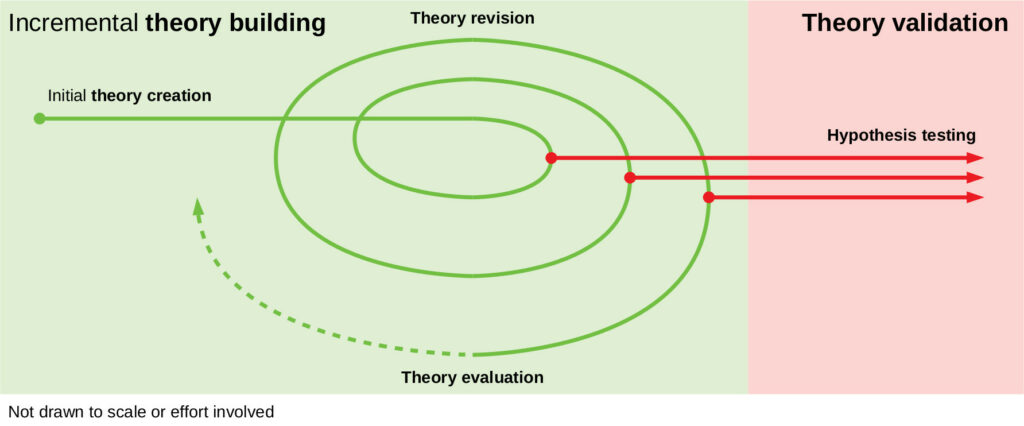 Theory building and validation